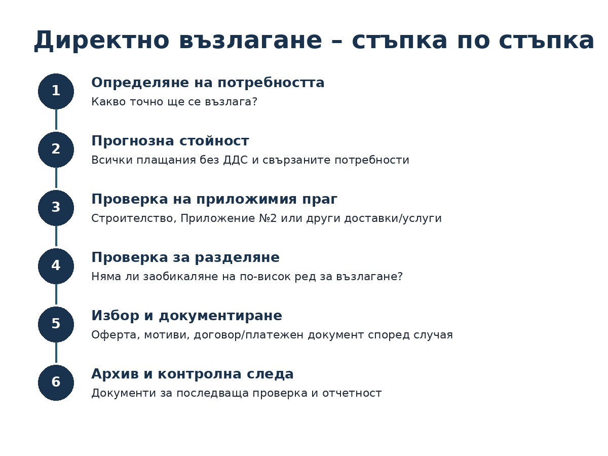 Стъпки при директно възлагане по ЗОП