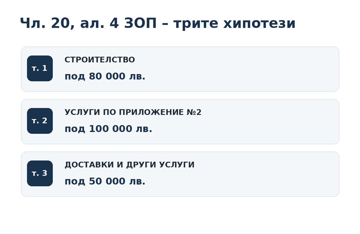 Прагове по чл. 20, ал. 4 от ЗОП