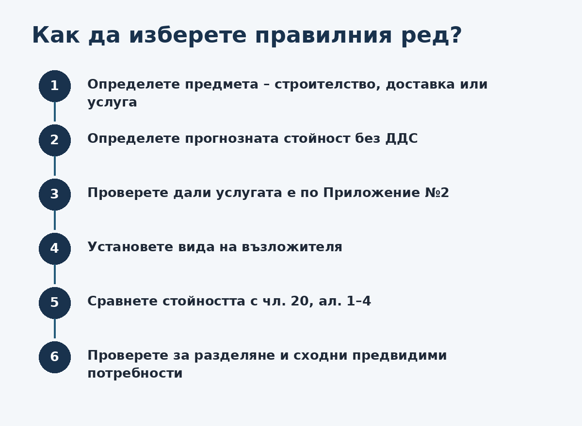 Как да изберете правилния праг и ред по ЗОП