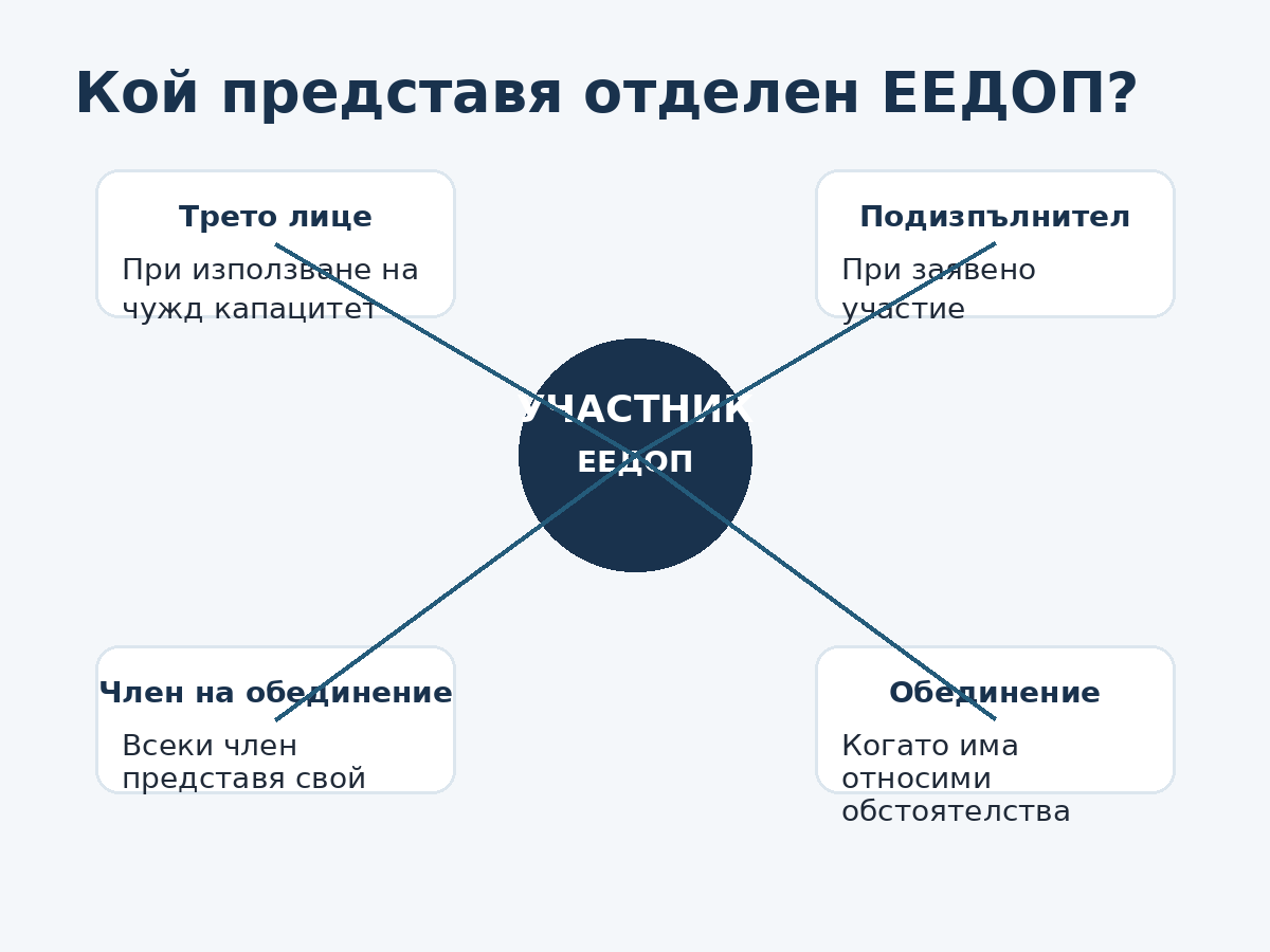 Кой трябва да представи отделен ЕЕДОП