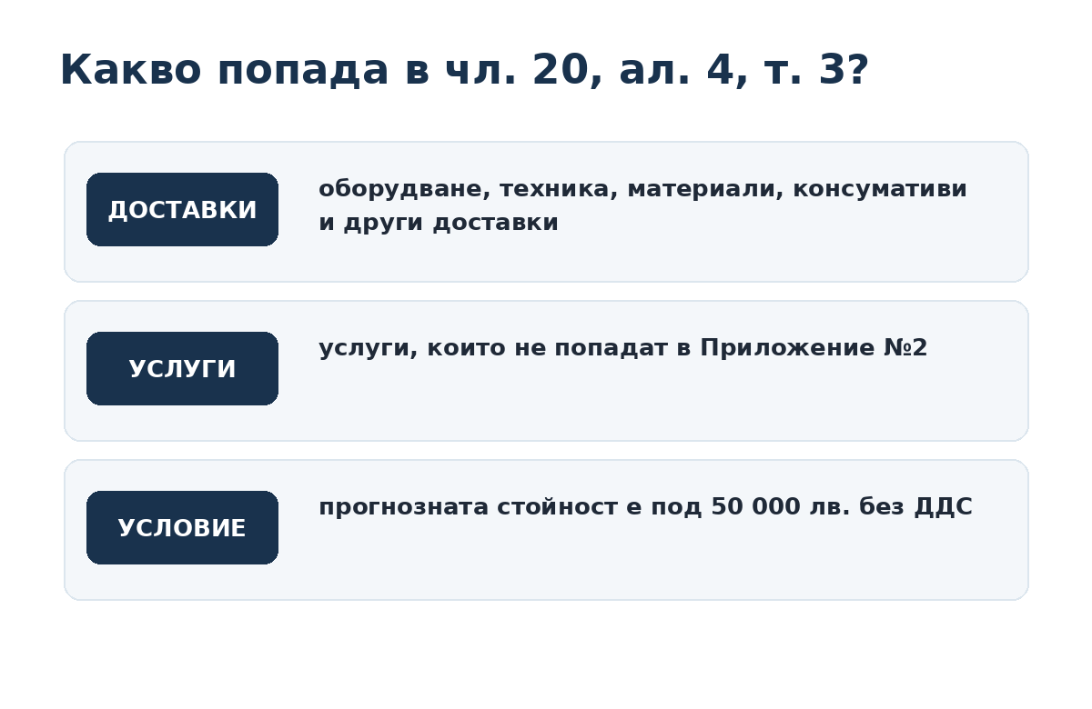 Обхват на чл. 20, ал. 4, т. 3 от ЗОП