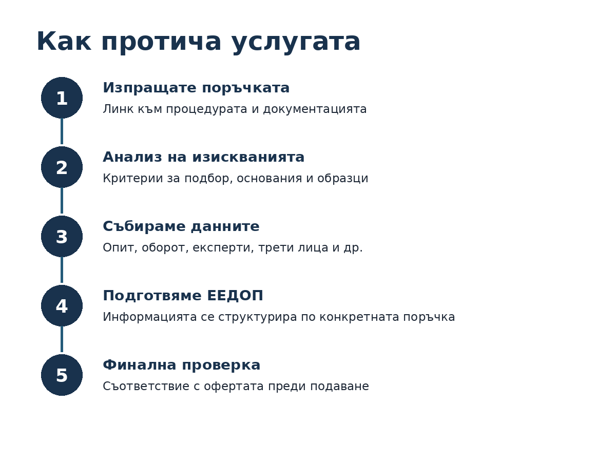 Стъпки при професионално попълване на ЕЕДОП