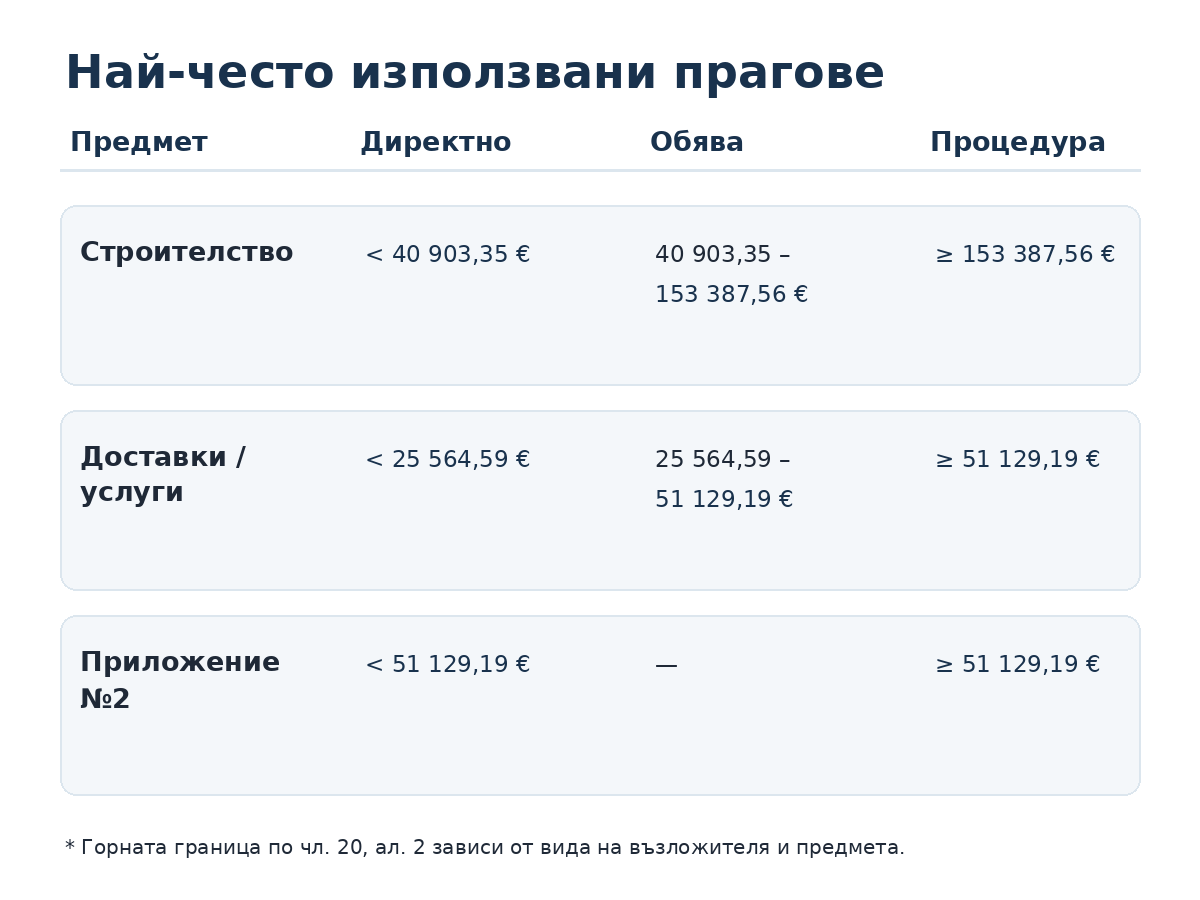 Таблица с прагове по ЗОП 2026